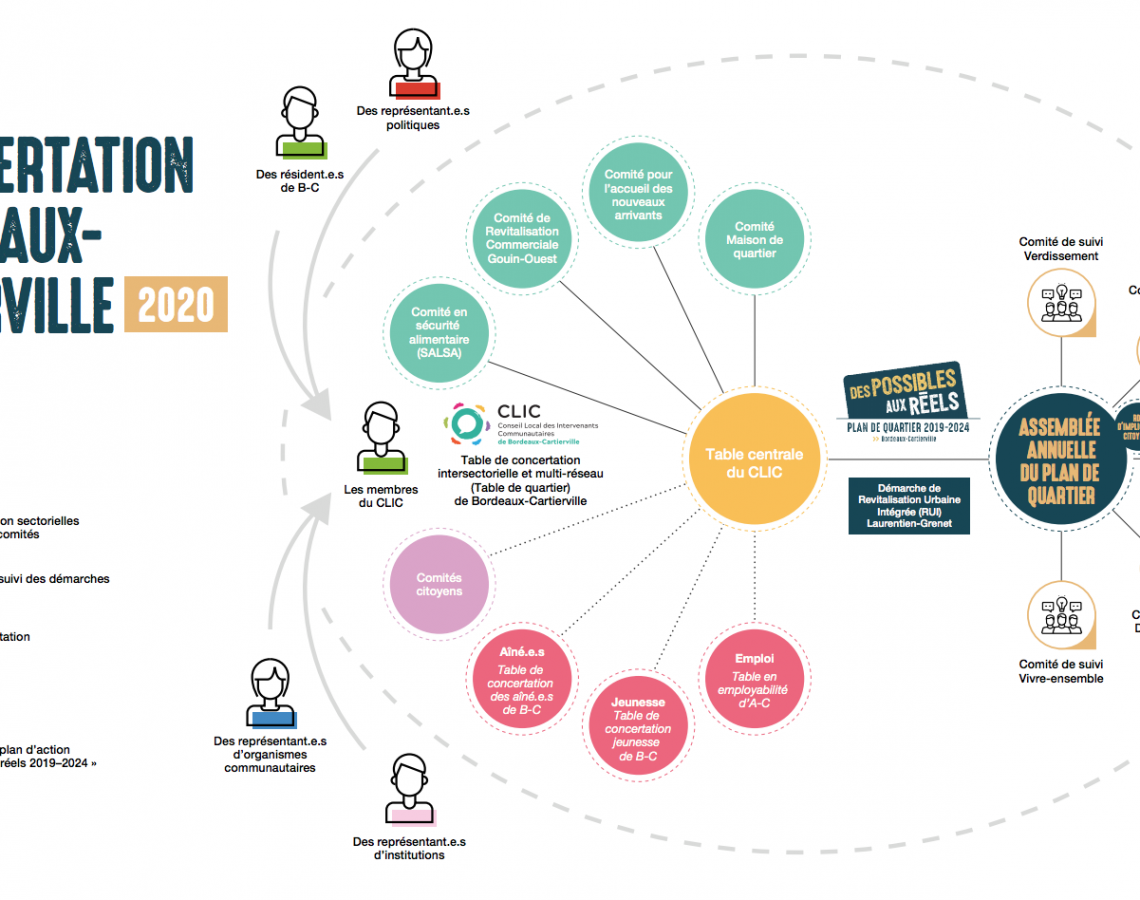 Visuel schématisant la concertation dans Bordeaux-Cartierville, le clic est au centre et gravite autour les instances de concertation avec le plan de quartier et les acteurs de la concertation.