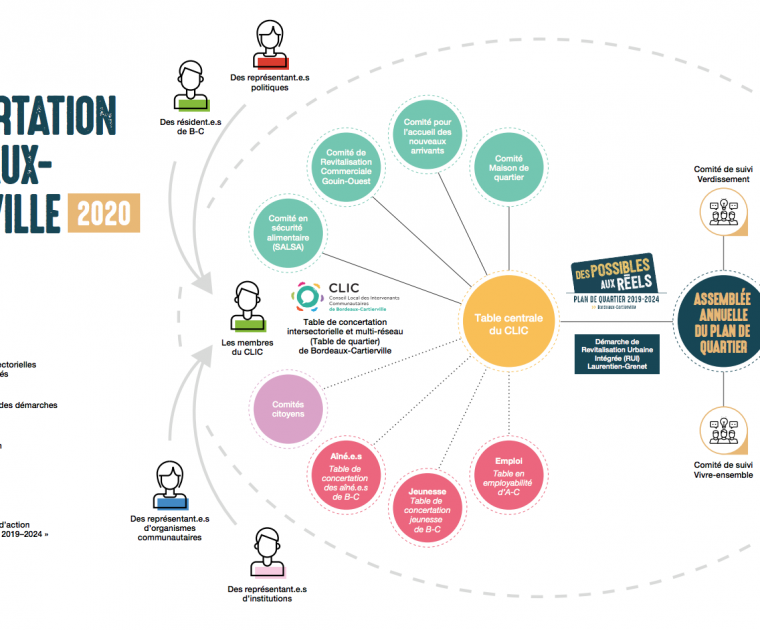 Visuel schématisant la concertation dans Bordeaux-Cartierville, le clic est au centre et gravite autour les instances de concertation avec le plan de quartier et les acteurs de la concertation.
