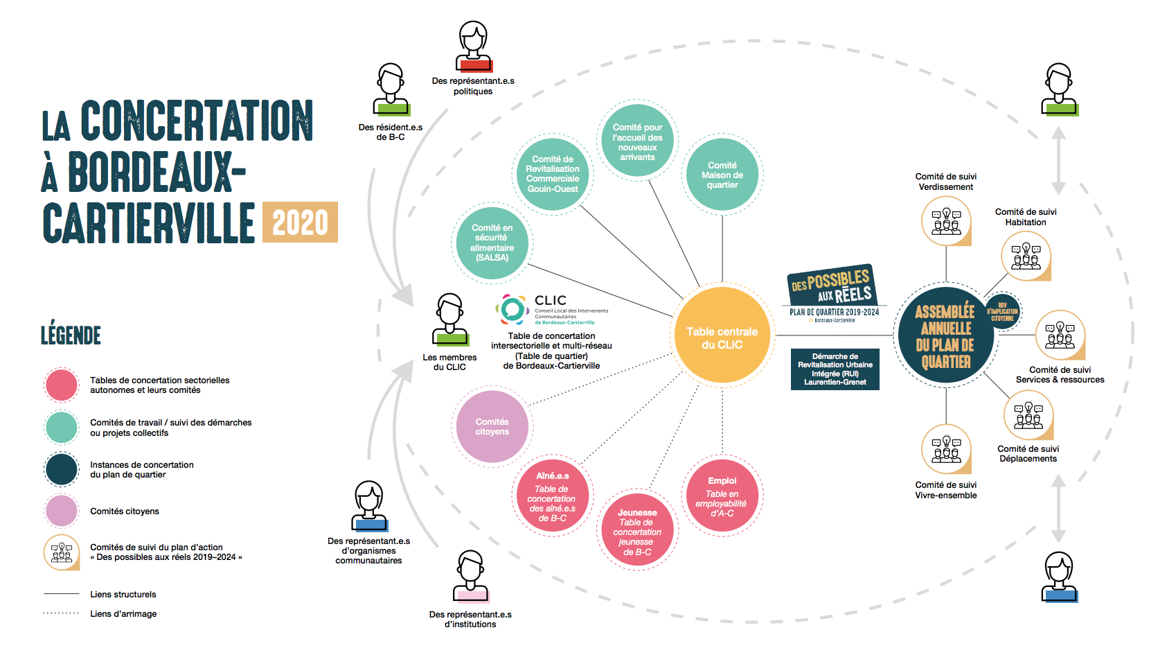 Visuel schématisant la concertation dans Bordeaux-Cartierville, le clic est au centre et gravite autour les instances de concertation avec le plan de quartier et les acteurs de la concertation.