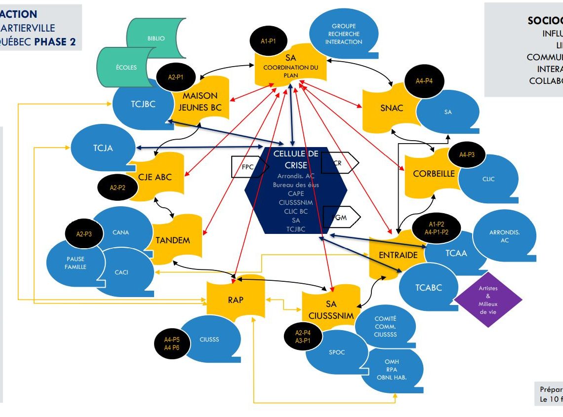 Schema des porteurs et des actions