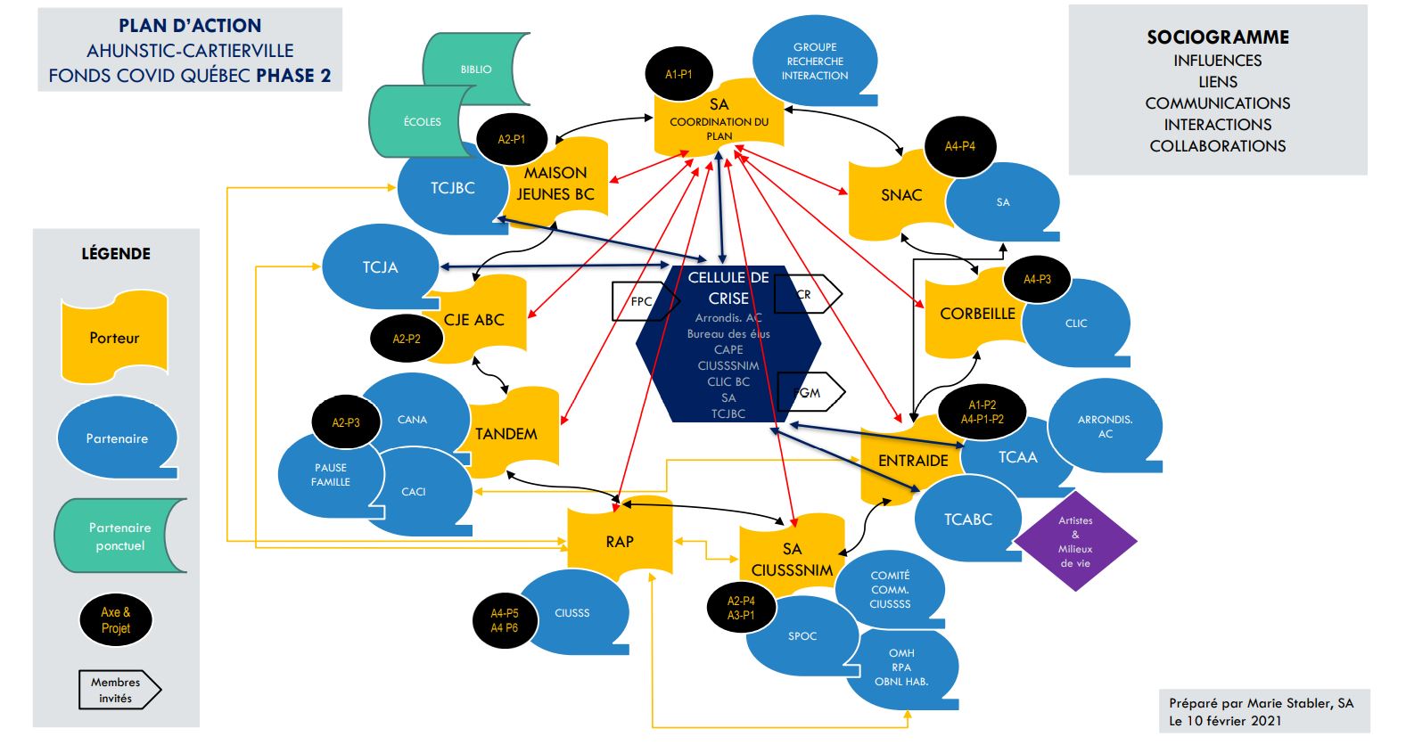Schema des porteurs et des actions